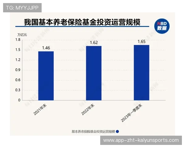 养老基金规模持续扩大，收益连续八年为正，养老基金趋势